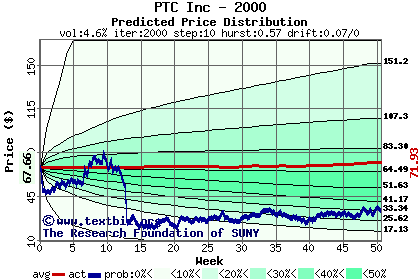 Predicted price distribution