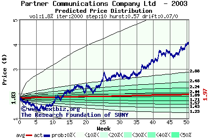 Predicted price distribution