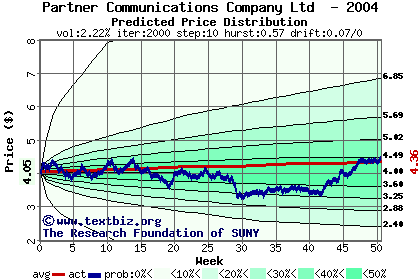 Predicted price distribution