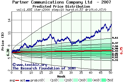 Predicted price distribution