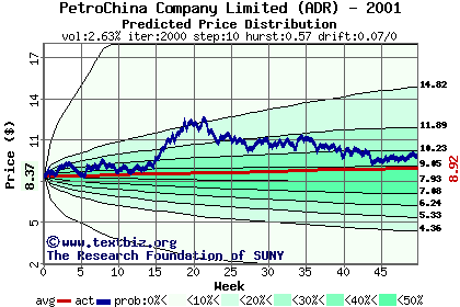 Predicted price distribution