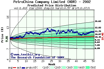 Predicted price distribution