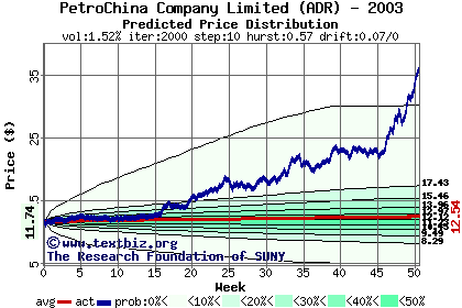 Predicted price distribution