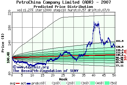 Predicted price distribution