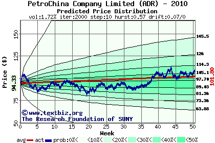 Predicted price distribution