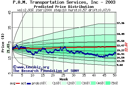 Predicted price distribution