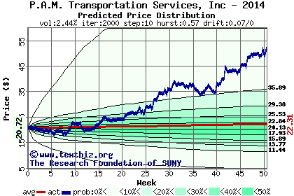 Predicted price distribution