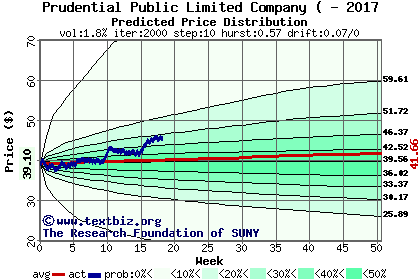 Predicted price distribution