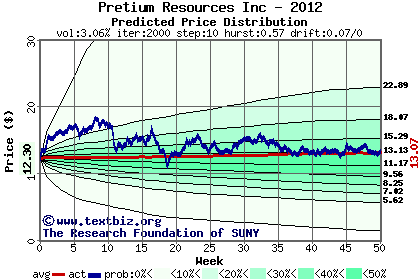 Predicted price distribution