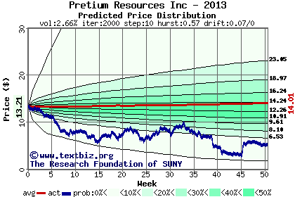 Predicted price distribution