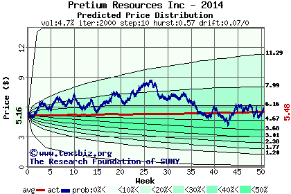 Predicted price distribution