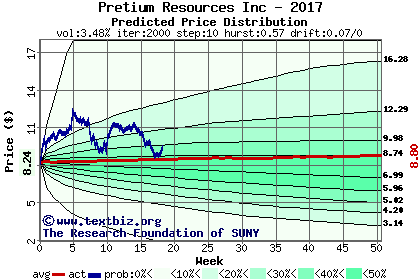 Predicted price distribution