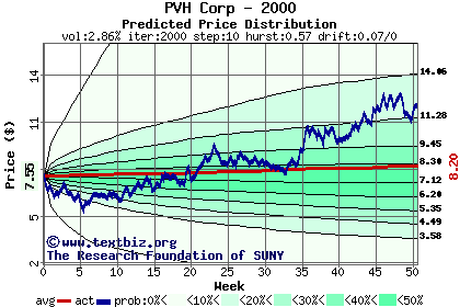 Predicted price distribution