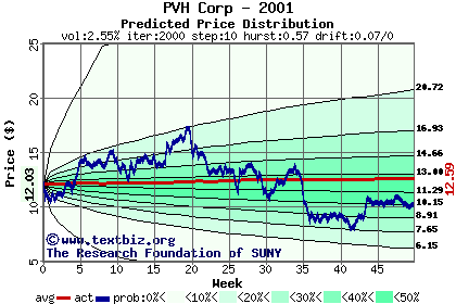 Predicted price distribution