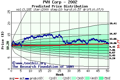 Predicted price distribution