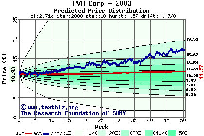 Predicted price distribution