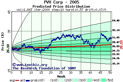 Predicted price distribution