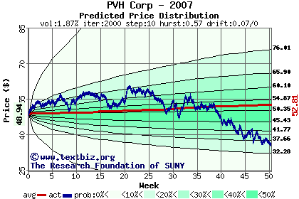 Predicted price distribution