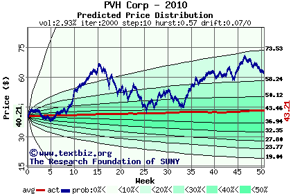 Predicted price distribution