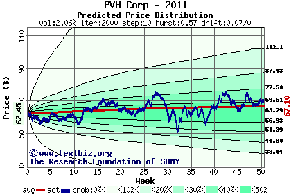 Predicted price distribution