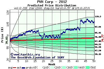 Predicted price distribution