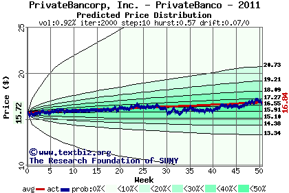 Predicted price distribution