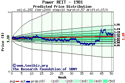 Predicted price distribution