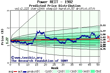 Predicted price distribution