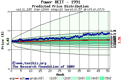 Predicted price distribution