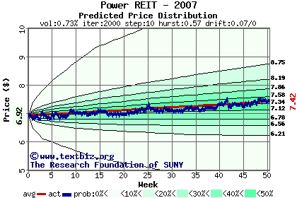 Predicted price distribution