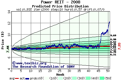 Predicted price distribution