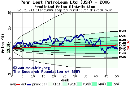 Predicted price distribution