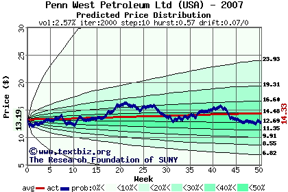 Predicted price distribution