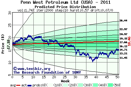 Predicted price distribution