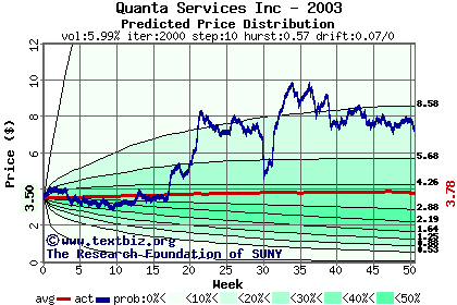 Predicted price distribution