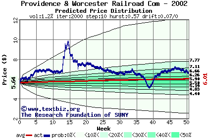 Predicted price distribution