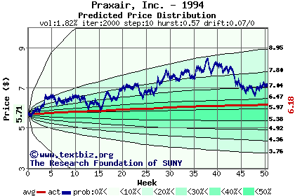 Predicted price distribution