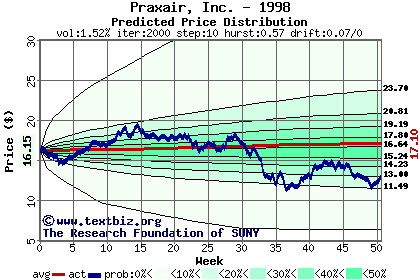 Predicted price distribution