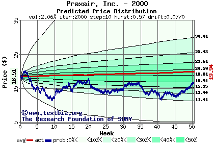 Predicted price distribution