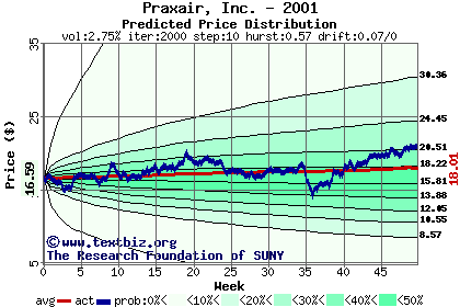 Predicted price distribution