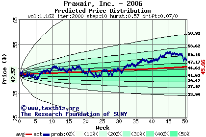 Predicted price distribution