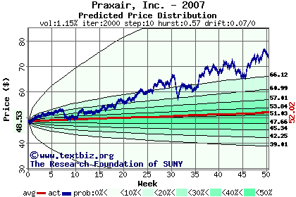 Predicted price distribution