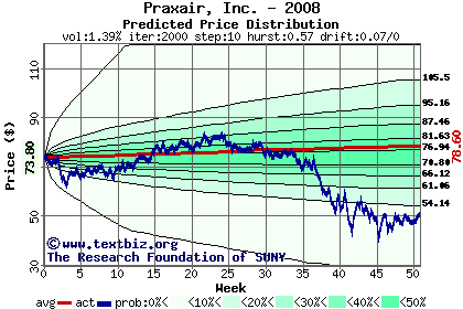 Predicted price distribution