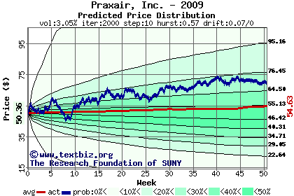 Predicted price distribution