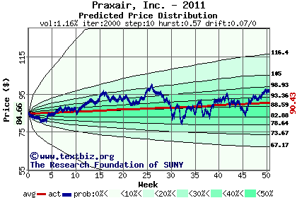 Predicted price distribution