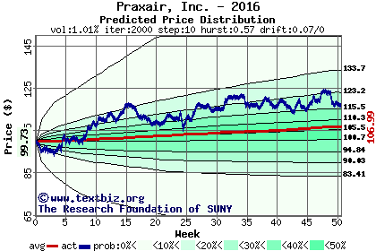 Predicted price distribution