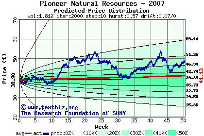 Predicted price distribution