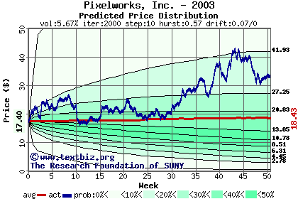 Predicted price distribution