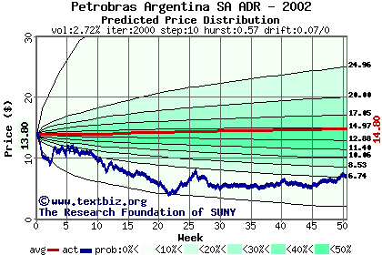 Predicted price distribution