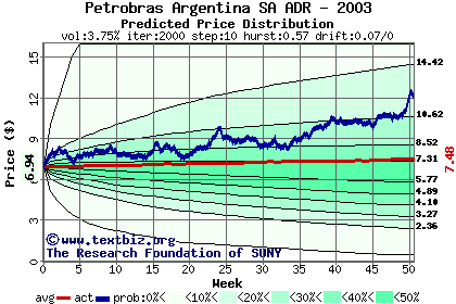 Predicted price distribution